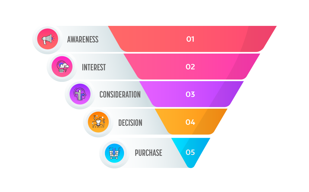 A sales funnel with five stages awareness interest consideration decision purchase